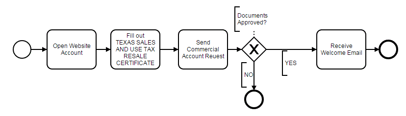 Open Commercial Account Process